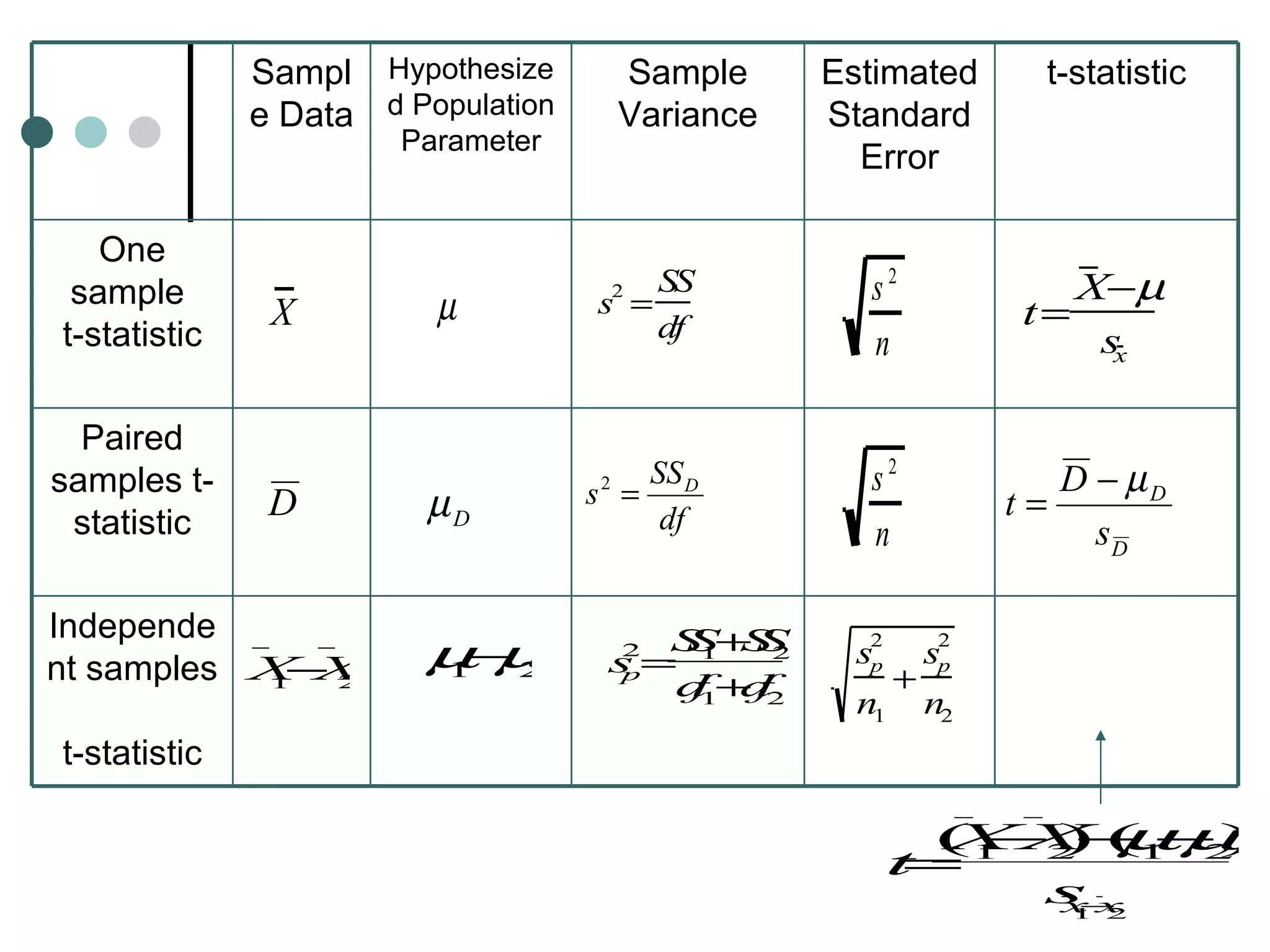Independent samples  t-statistic t-statistic Paired samples t-statistic One sample  t-statistic Estimated Standard Error Sample Variance Hypothesized Population Parameter Sample Data 