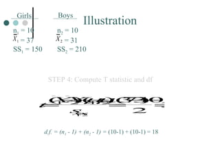STEP 4: Compute T statistic and df d.f. = (n 1  - 1) + (n 2  - 1) =  (10-1) + (10-1) = 18 Illustration Girls Boys n 1  = 10   = 37 SS 1  = 150 n 2  = 10   = 31 SS 2  = 210 