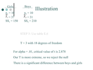 STEP 5: Use table E.6 T = 3 with 18 degrees of freedom For alpha = .01, critical value of t is 2.878 Our T is more extreme, so we reject the null There is a significant difference between boys and girls Illustration Girls Boys n 1  = 10   = 37 SS 1  = 150 n 2  = 10   = 31 SS 2  = 210 