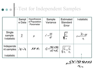T-Test for Independent Samples t-statistic Independent samples  t-statistic Single sample  t-statistic Estimated Standard Error Sample Variance Hypothesized Population Parameter Sample Data 