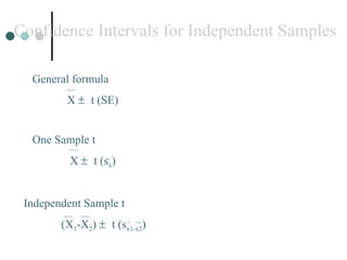 Confidence Intervals for Independent Samples One Sample t   X     t (s x ) General formula X     t (SE) Independent Sample t   (X 1 -X 2 )     t (s x1-x2 ) 
