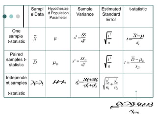 Independent samples  t-statistic t-statistic Paired samples t-statistic One sample  t-statistic Estimated Standard Error Sample Variance Hypothesized Population Parameter Sample Data 