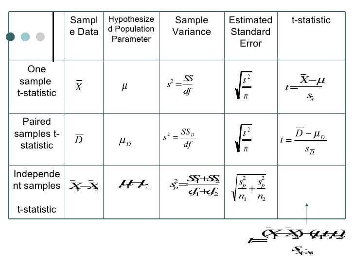 Two Sample Tests