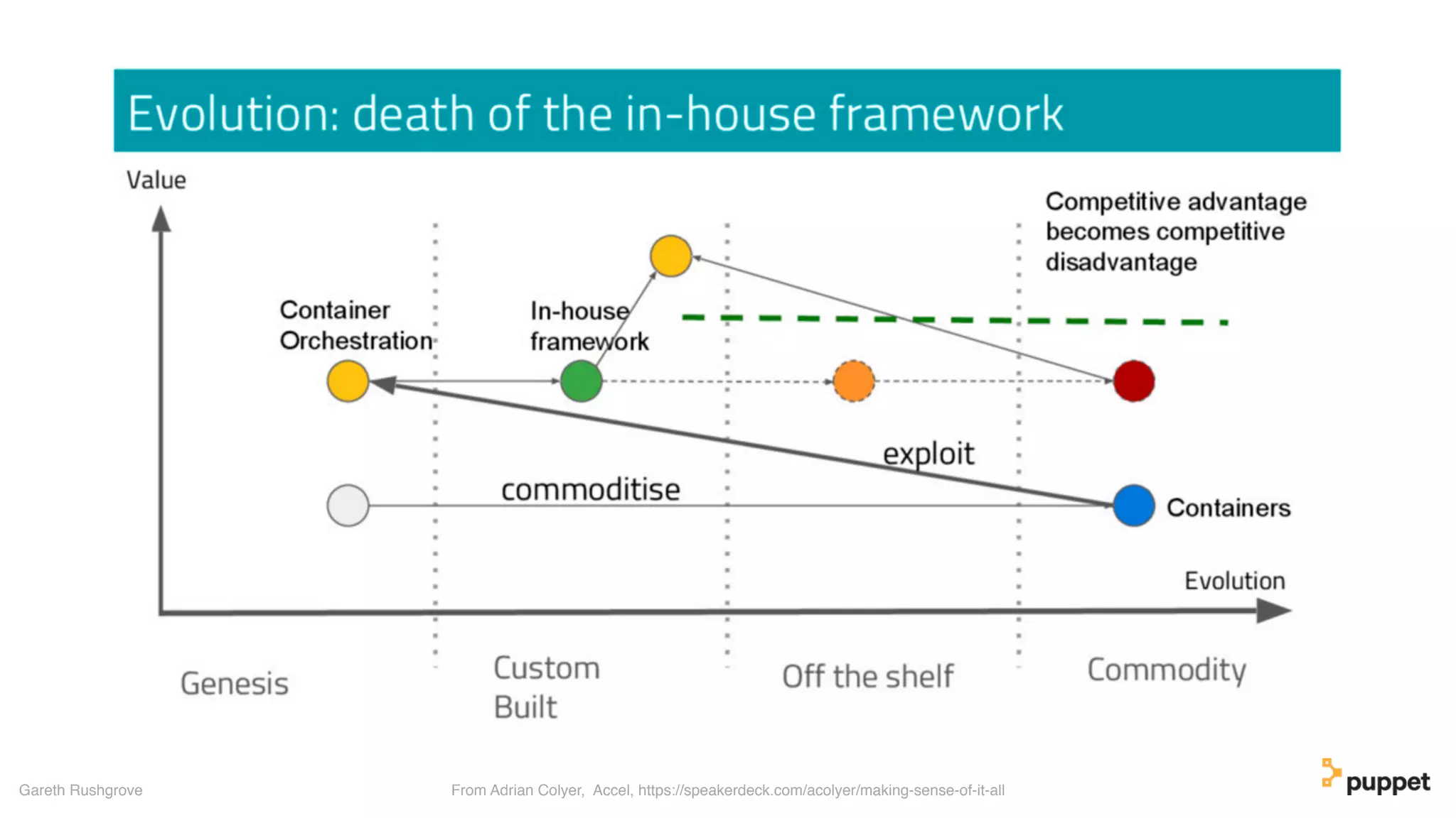 Gareth Rushgrove From Adrian Colyer, Accel, https://speakerdeck.com/acolyer/making-sense-of-it-all
 