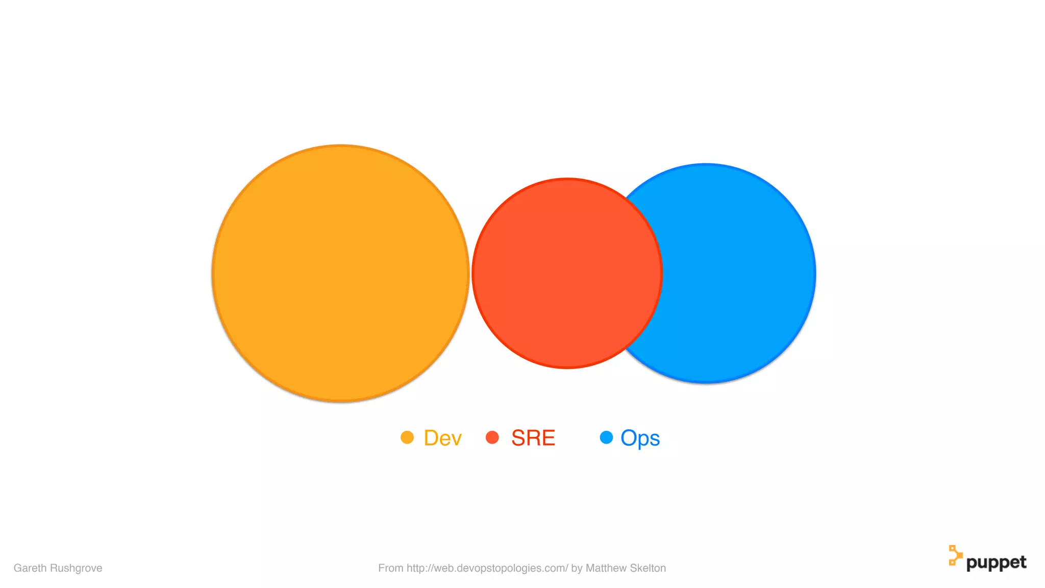 (without introducing more risk)
Gareth Rushgrove
Dev SRE Ops
From http://web.devopstopologies.com/ by Matthew Skelton
 