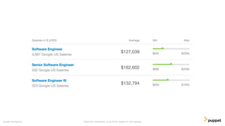 Gareth Rushgrove Data from Glassdoor, June 2016, based on 14k salaries
 