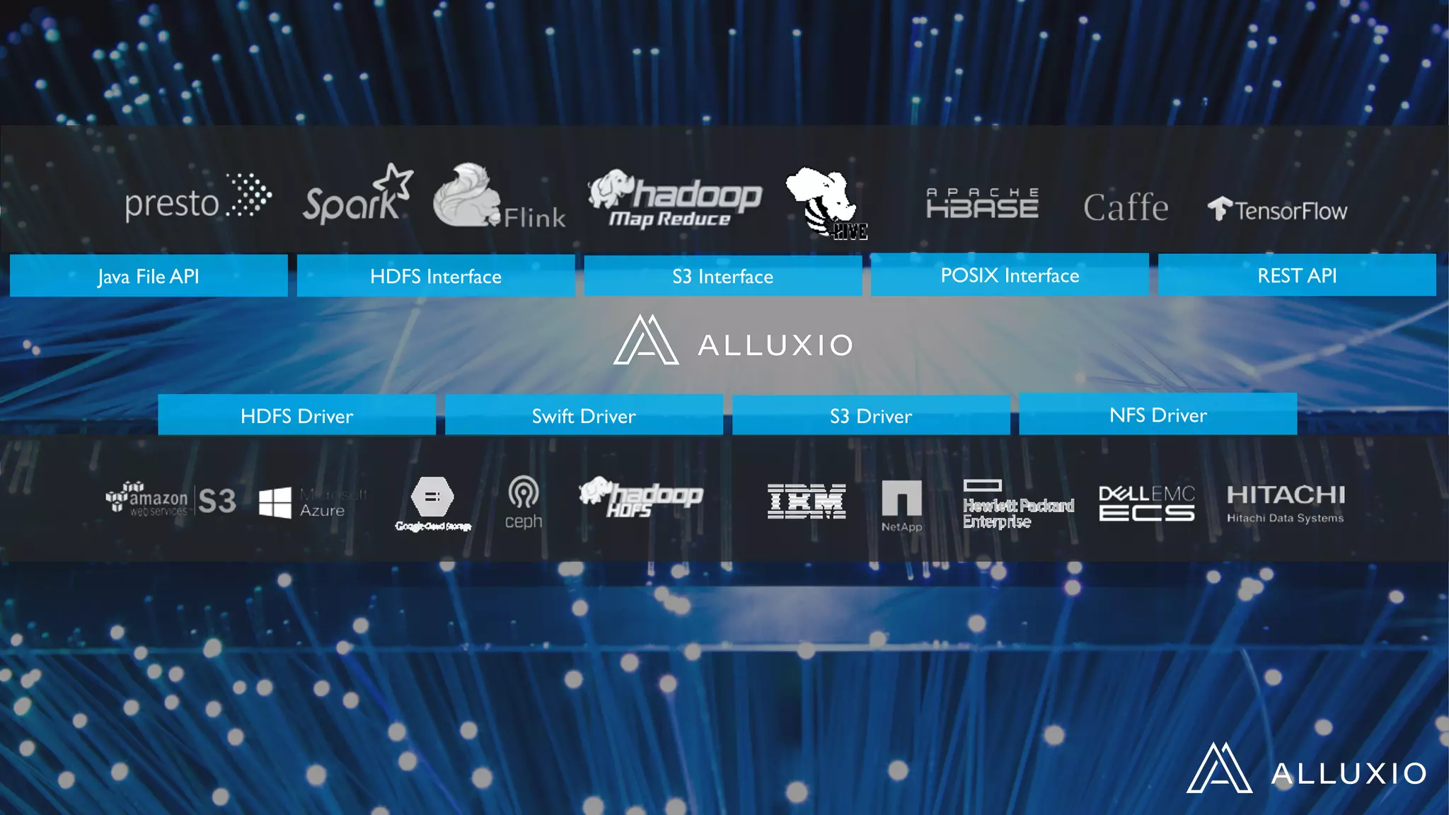 Java File API HDFS Interface S3 Interface REST APIPOSIX Interface
HDFS Driver Swift Driver S3 Driver NFS Driver
 