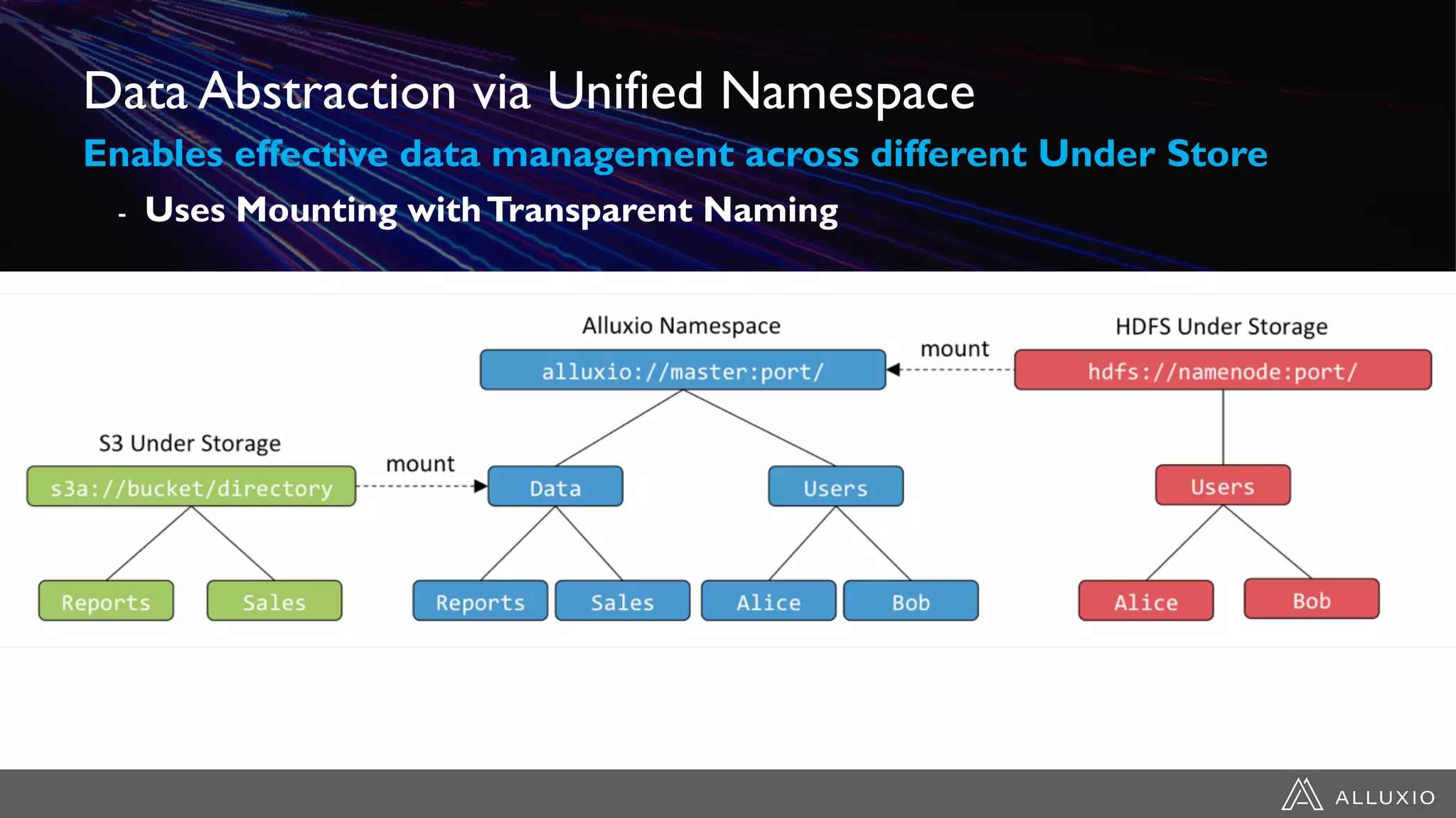 Data Abstraction via Unified Namespace
Enables effective data management across different Under Store
- Uses Mounting withTransparent Naming
 