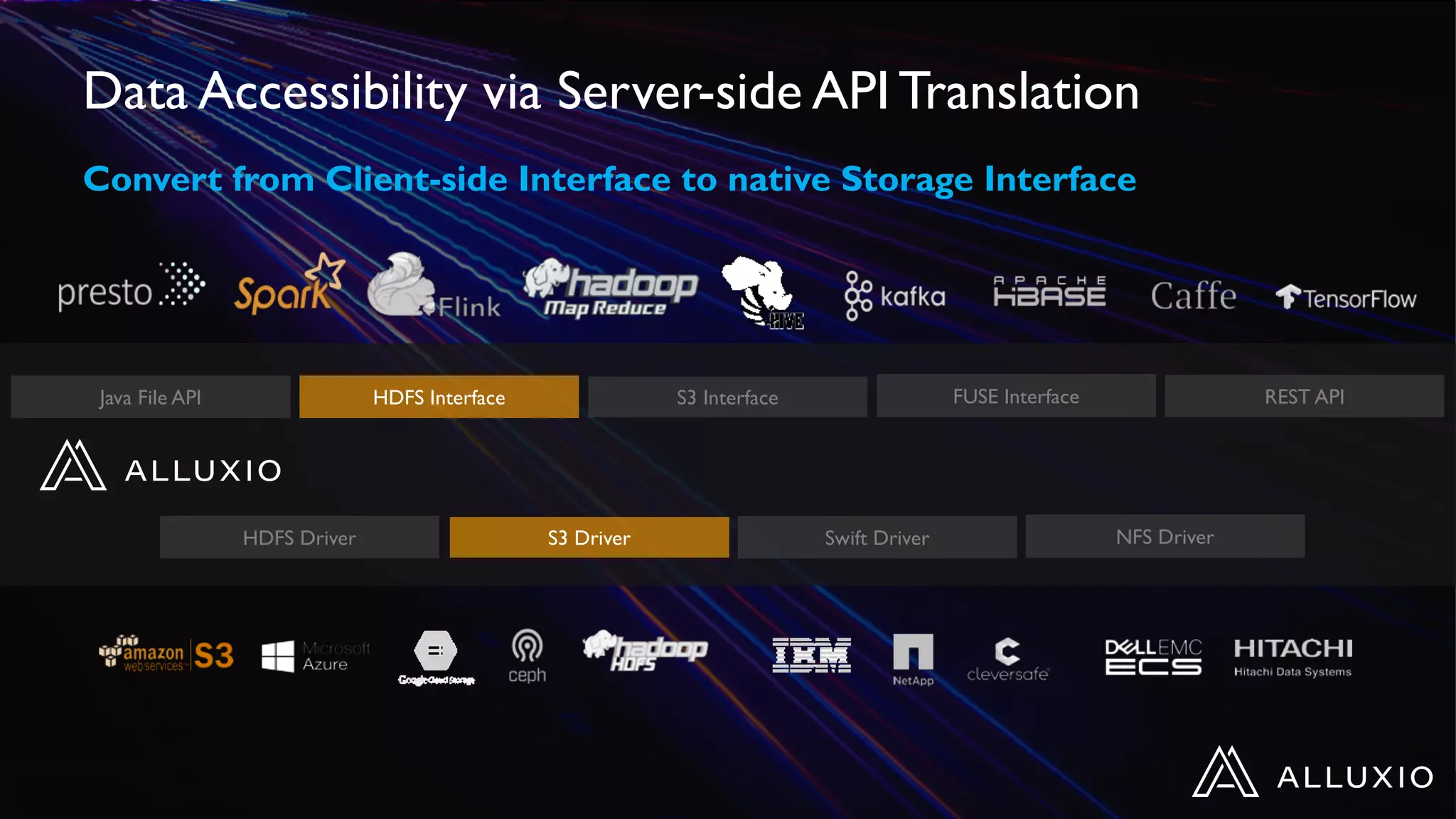 Data Accessibility via Server-side API Translation
Convert from Client-side Interface to native Storage Interface
Java File API HDFS Interface S3 Interface REST APIFUSE Interface
HDFS Driver Swift DriverS3 Driver NFS Driver
 