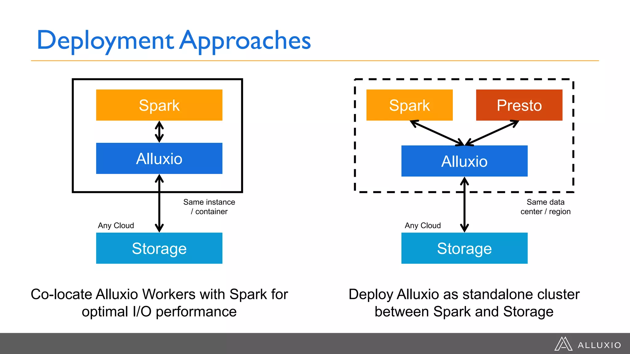 Deployment Approaches
Spark
Alluxio
Storage
Co-locate Alluxio Workers with Spark for
optimal I/O performance
Any Cloud
Same instance
/ container
Spark
Alluxio
Storage
Deploy Alluxio as standalone cluster
between Spark and Storage
Any Cloud
Same data
center / region
Presto
 