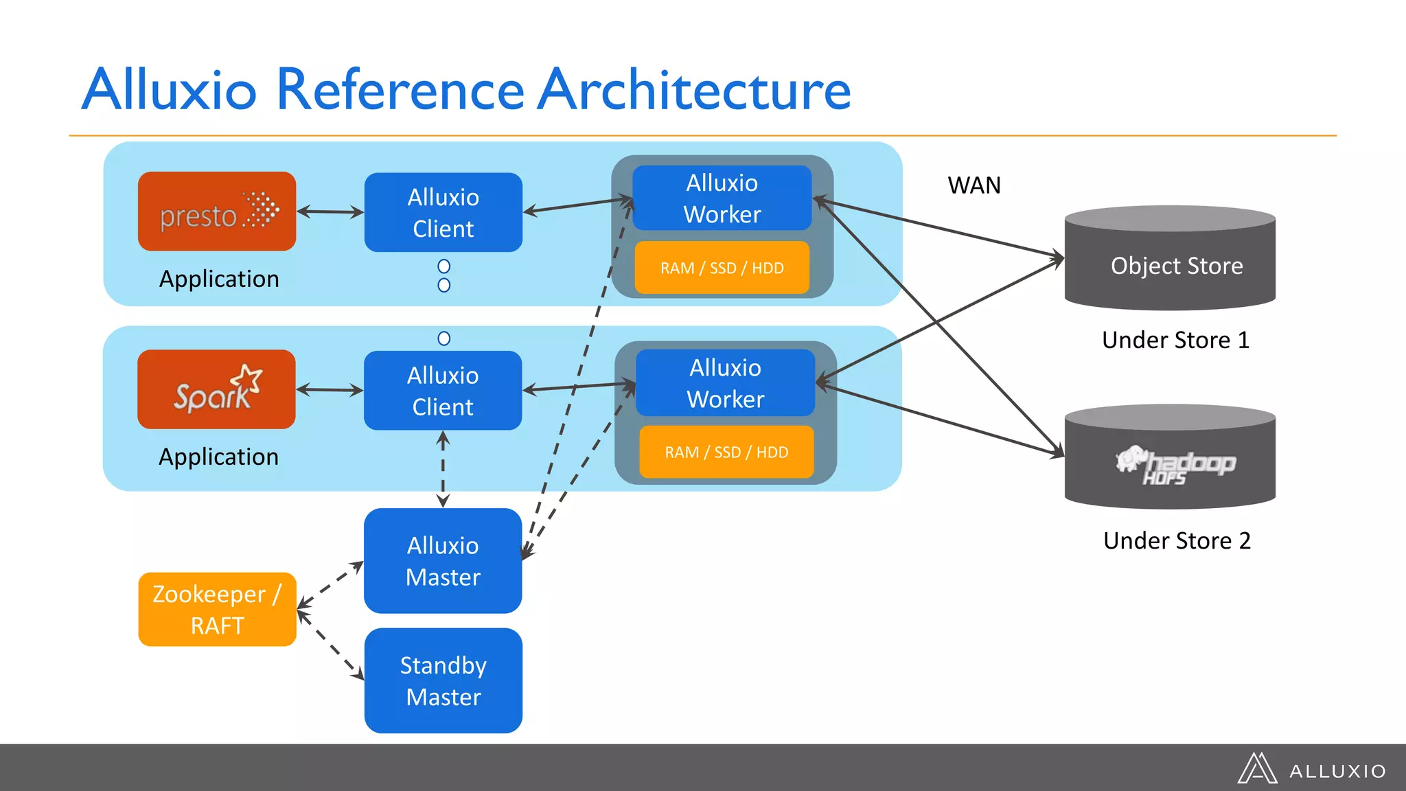 Alluxio
Master
Zookeeper /
RAFT
Standby
Master
Under Store 1
Under Store 2
WANAlluxio
Client
Application Object Store
Alluxio
Client
Application
Alluxio
Worker
RAM / SSD / HDD
Alluxio
Worker
RAM / SSD / HDD
Alluxio Reference Architecture
 