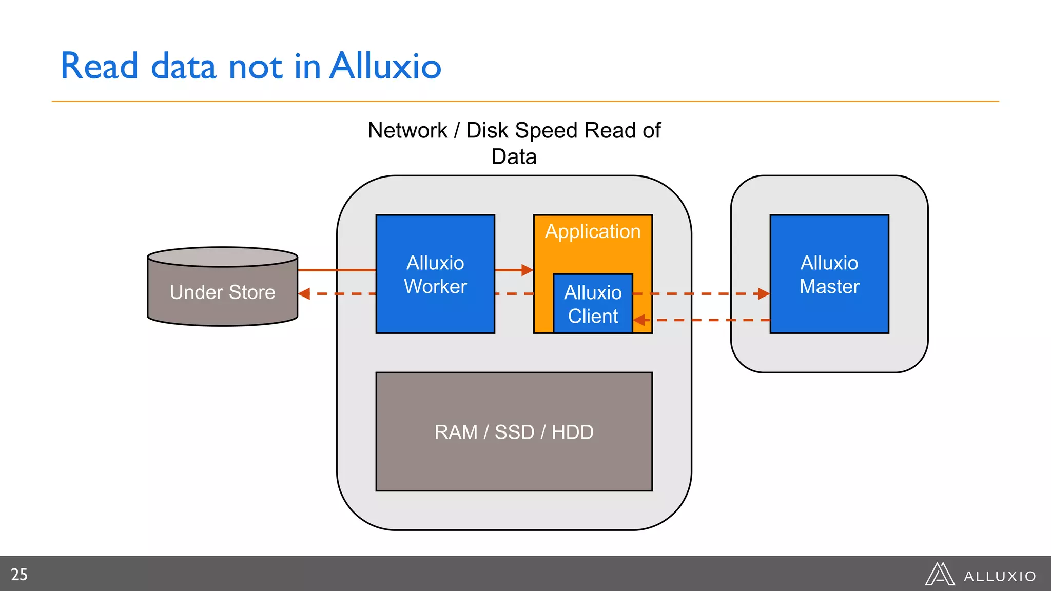 Read data not in Alluxio
25
RAM / SSD / HDD
Network / Disk Speed Read of
Data
Application
Alluxio
Client
Alluxio
Master
Alluxio
WorkerUnder Store
 