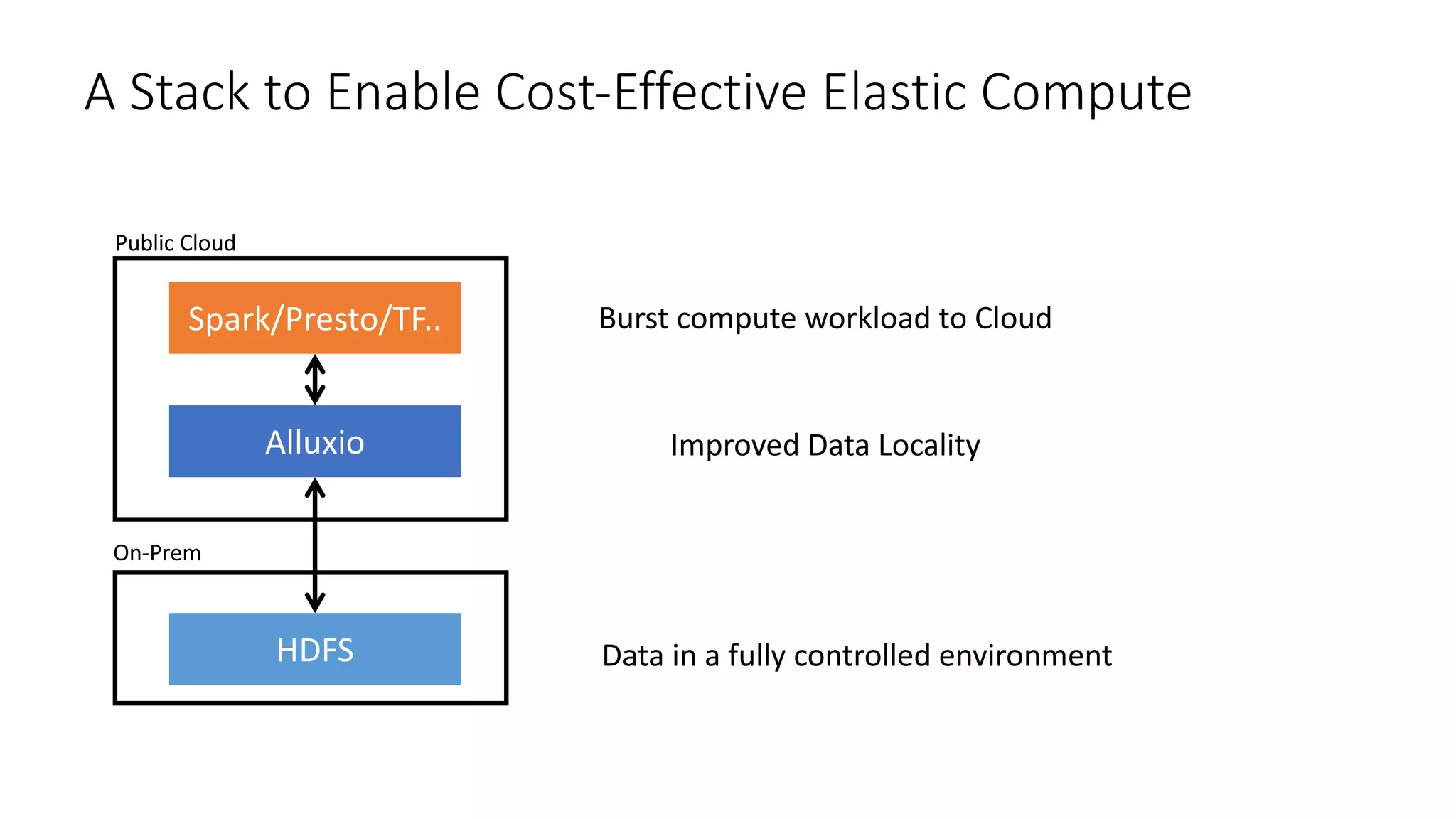 A Stack to Enable Cost-Effective Elastic Compute
Spark/Presto/TF..
Alluxio
HDFS
Public Cloud
On-Prem
Burst compute workload to Cloud
Data in a fully controlled environment
Improved Data Locality
 