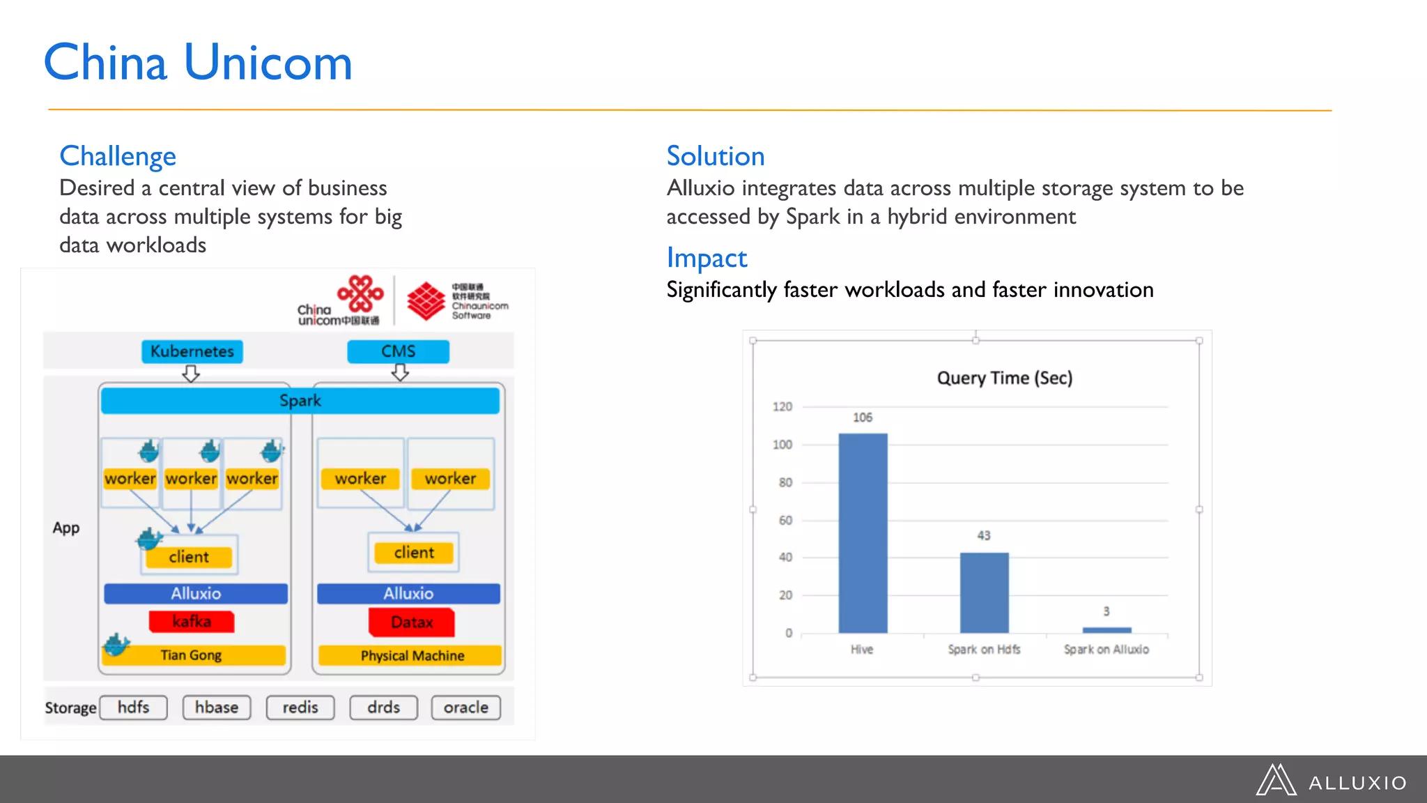 China Unicom
Challenge
Desired a central view of business
data across multiple systems for big
data workloads
Solution
Alluxio integrates data across multiple storage system to be
accessed by Spark in a hybrid environment
Impact
Significantly faster workloads and faster innovation
 