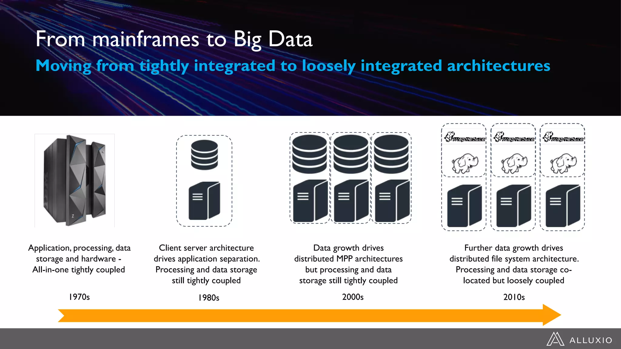 From mainframes to Big Data
Moving from tightly integrated to loosely integrated architectures
Application, processing, data
storage and hardware -
All-in-one tightly coupled
Client server architecture
drives application separation.
Processing and data storage
still tightly coupled
Data growth drives
distributed MPP architectures
but processing and data
storage still tightly coupled
Further data growth drives
distributed file system architecture.
Processing and data storage co-
located but loosely coupled
1970s 1980s 2000s 2010s
 