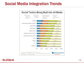 Social Media Integration Trends12