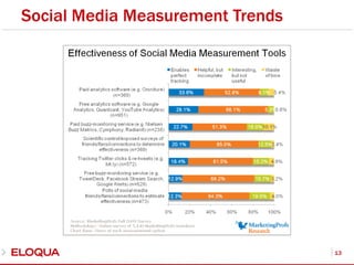 Social Media Measurement Trends13
