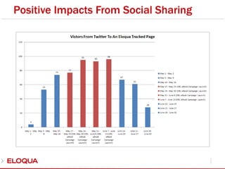 Positive Impacts From Social Sharing