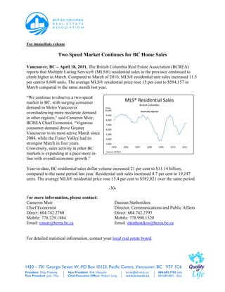 For immediate release

                         Two Speed Market Continues for BC Home Sales

Vancouver, BC – April 18, 2011. The British Columbia Real Estate Association (BCREA)
reports that Multiple Listing Service® (MLS®) residential sales in the province continued to
climb higher in March. Compared to March of 2010, MLS® residential unit sales increased 11.5
per cent to 8,600 units. The average MLS® residential price rose 15 per cent to $594,157 in
March compared to the same month last year.

“We continue to observe a two-speed
market in BC, with surging consumer
demand in Metro Vancouver
overshadowing more moderate demand
in other regions,” said Cameron Muir,
BCREA Chief Economist. “Vigorous
consumer demand drove Greater
Vancouver to its most active March since
2004, while the Fraser Valley had its
strongest March in four years.
Conversely, sales activity in other BC
markets is expanding at a pace more in-
line with overall economic growth.”

Year-to-date, BC residential sales dollar volume increased 21 per cent to $11.14 billion,
compared to the same period last year. Residential unit sales increased 4.7 per cent to 19,147
units. The average MLS® residential price rose 15.4 per cent to $582,021 over the same period.

                                                               -30-

For more information, please contact:
Cameron Muir                                                       Damian Stathonikos
Chief Economist                                                    Director, Communications and Public Affairs
Direct: 604.742.2780                                               Direct: 604.742.2793
Mobile: 778.229.1884                                               Mobile: 778.990.1320
Email: cmuir@bcrea.bc.ca                                           Email: dstathonikos@bcrea.bc.ca


For detailed statistical information, contact your local real estate board.




1420 – 701 Georgia Street W, PO Box 10123, Pacific Centre, Vancouver, BC V7Y 1C6
President Moss Moloney       |   Vice President Rick Valouche           |   bcrea@bcrea.bc.ca   |   604.683.7702 (tel)
Past President John Tillie   |   Chief Executive Officer Robert Laing   |   www.bcrea.bc.ca     |   604.683.8601 (fax)
 