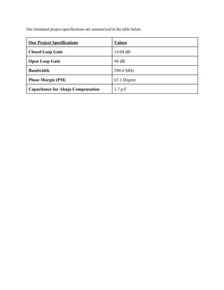 Our simulated project specifications are summarized in the table below. 
  
Our Project Specifications  Values 
Closed Loop Gain  14.04 dB 
Open Loop Gain  94 dB 
Bandwidth  290.4 MHz 
Phase Margin (PM)  67.1 Degree 
Capacitance for Ahuja Compensation  1.7 p F 
 
 
 
 
 
 
 
 
 
 
 
 
 
 
 
 
 
 
 
 
 
 