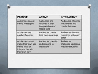 PASSIVE

ACTIVE

INTERACTIVE

Audiences accept
media messages

Audiences are
involved in their
interpretations of
media texts

Audiences influence
media texts and
create their own

Audiences are
easily influenced

Audiences create
their own meanings

Audiences discuss
meanings with each
other

Audiences do not
make their own use
media texts or
interpret them in
their own way

Audiences question
and respond to
institutions

Audiences
challenge traditional
media institutions.

 
