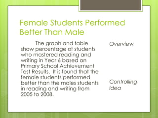 Female Students Performed
Better Than Male
      The graph and table            Overview
show percentage of students
who m...