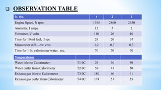  OBSERVATION TABLE
Sr. No. 1 2 3
Engine Speed, N rpm 1395 2860 2650
Ammeter, I amps. 12 5 2
Voltmeter, V volts 110 20 10
Time for 10 ml fuel, tf sec 28 20 67
Manometer diff. --hw, cms. 1.2 0.7 0.3
Time for 1 lit, calorimeter water, sec. 70 70 70
Temperatures
Water inlet to Calorimeter T1 0C 24 30 30
Water outlet from Calorimeter T2 0C 59 45 50
Exhaust gas inlet to Calorimeter T3 0C 180 60 61
Exhaust gas outlet from Calorimeter T4 0C 174 51 55
 