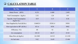 Sr. No. 1 2 3
Brake Power (KW) 0.231 0.408 2.495
Fuel Consumption (kg/hr.) 2.52 1.26 0.9
Specific Fuel Consumption
(kg/kw hr.)
10.9 3.15 0.36
Heat Supplied by Fuel (KJ/hr.) 110602.9 55301.4 39501
Heat equivalent to BP (KJ/hr.) 831.6 4536 8982
Efficiency (%) 60 52 22
Air consumption 103.32 60.27 25.83
Mass flow air (kg/hr.) 24.2389 18.515 12.1195
Air fuel ratio 9.62 14.69 13.466
 CALCULATION TABLE
 