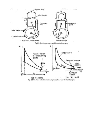 Fig.2.7-Crankcase-scavenged two-stroke engine
Fig. 2.8 Ideal and actual indicator diagrams for a two stroke SI engine
 