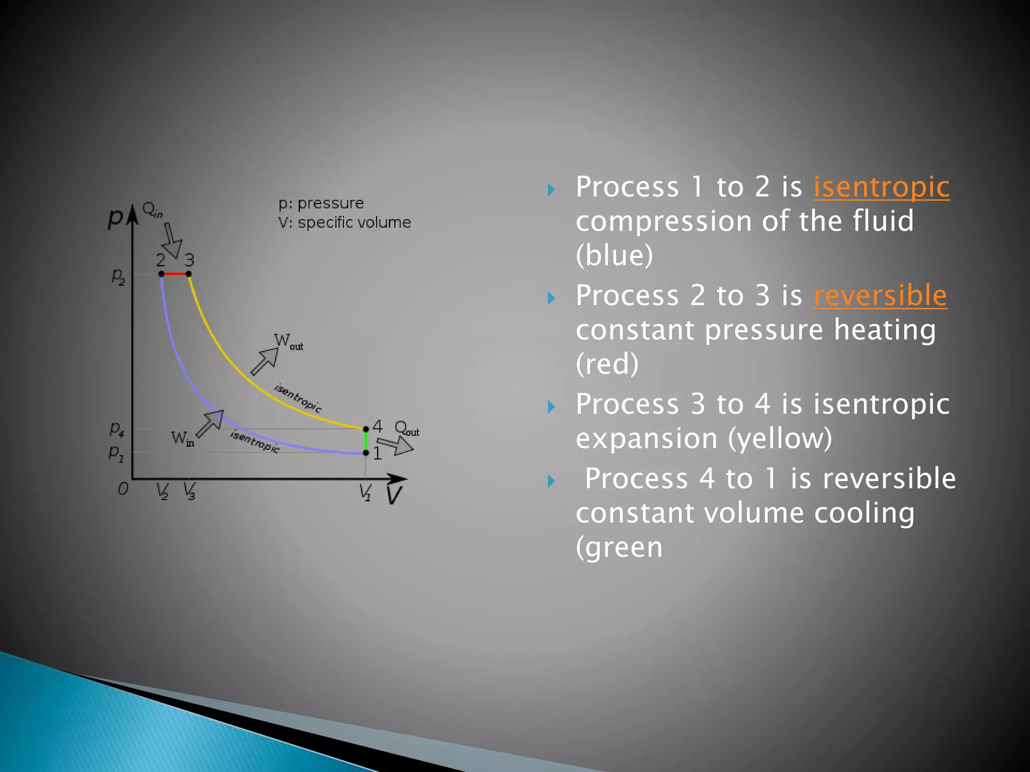  Process 1 to 2 is isentropic
compression of the fluid
(blue)
 Process 2 to 3 is reversible
constant pressure heating
(red)
 Process 3 to 4 is isentropic
expansion (yellow)
 Process 4 to 1 is reversible
constant volume cooling
(green
 