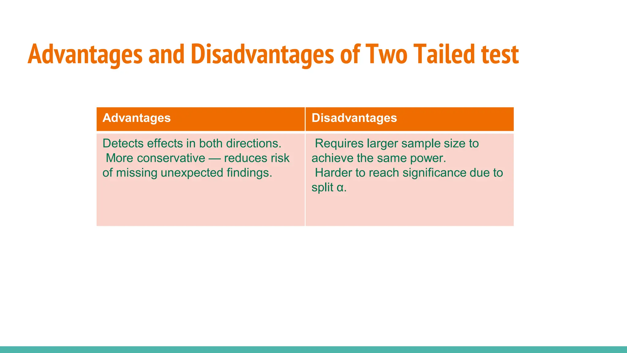 Advantages and Disadvantages of Two Tailed test
Advantages Disadvantages
Detects effects in both directions.
More conservative — reduces risk
of missing unexpected findings.
Requires larger sample size to
achieve the same power.
Harder to reach significance due to
split α.
 