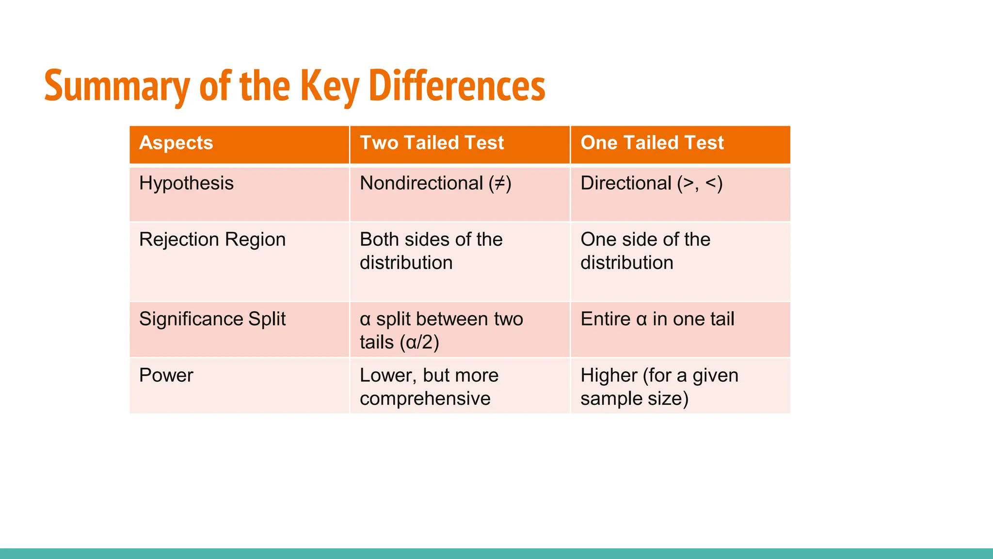Summary of the Key Differences
Aspects Two Tailed Test One Tailed Test
Hypothesis Nondirectional (≠) Directional (>, <)
Rejection Region Both sides of the
distribution
One side of the
distribution
Significance Split α split between two
tails (α/2)
Entire α in one tail
Power Lower, but more
comprehensive
Higher (for a given
sample size)
 