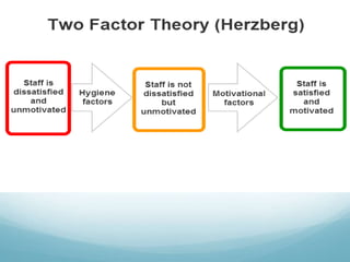TWO FACTOR THEORY , HERZBERG

 