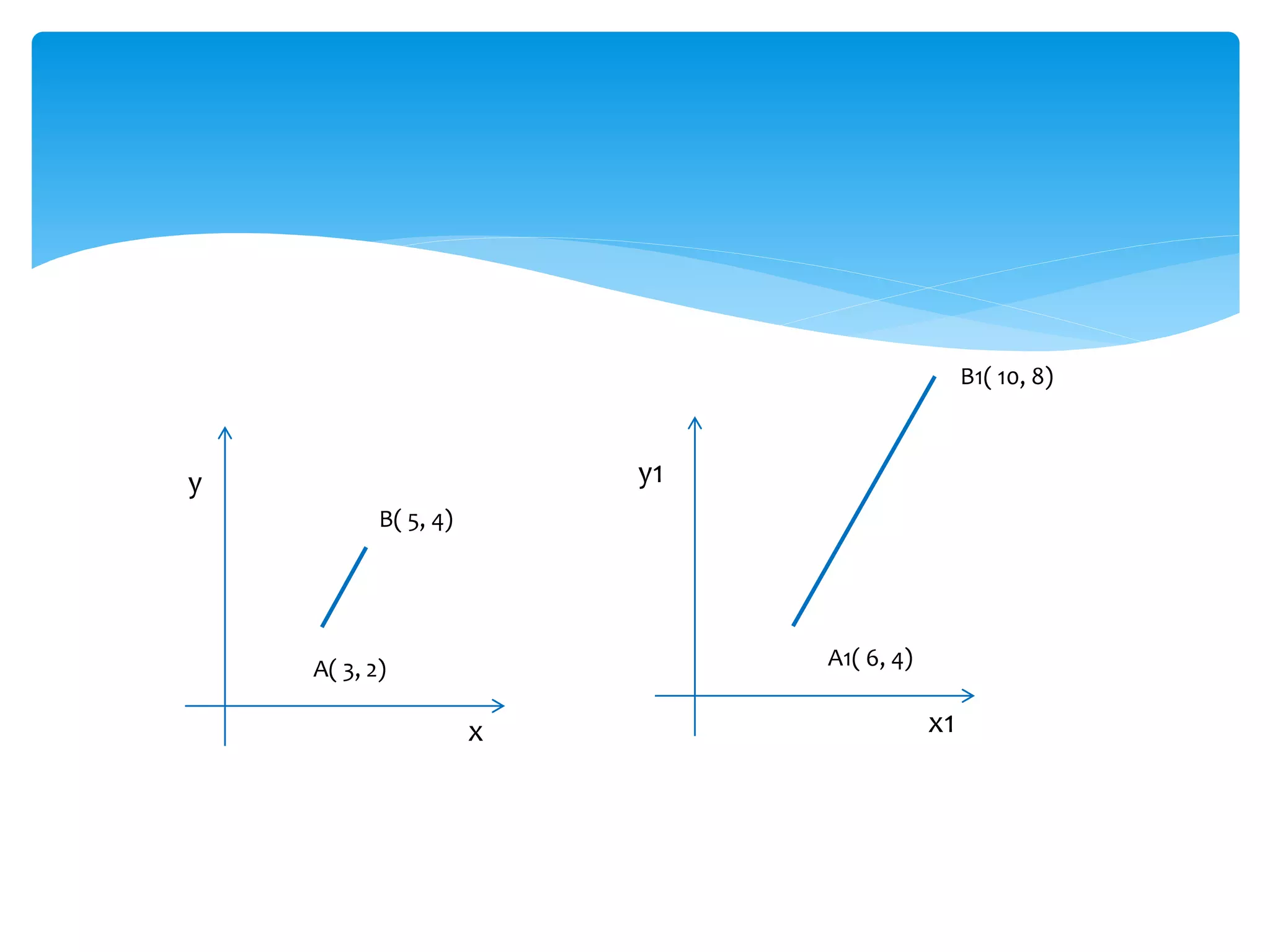 A( 3, 2)
x
y
x1
y1
A1( 6, 4)
B1( 10, 8)
B( 5, 4)
 