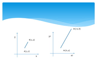 A( 3, 2)
x
y
x1
y1
A1( 6, 4)
B1( 10, 8)
B( 5, 4)
 