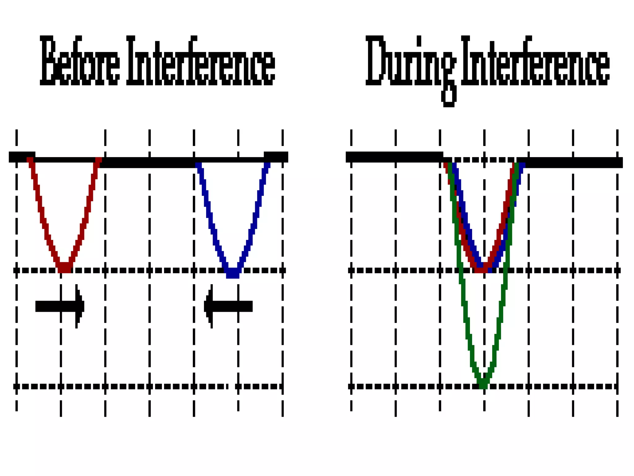 Destructive interference

• Destructive interference – waves
  combine to make a smaller wave
 