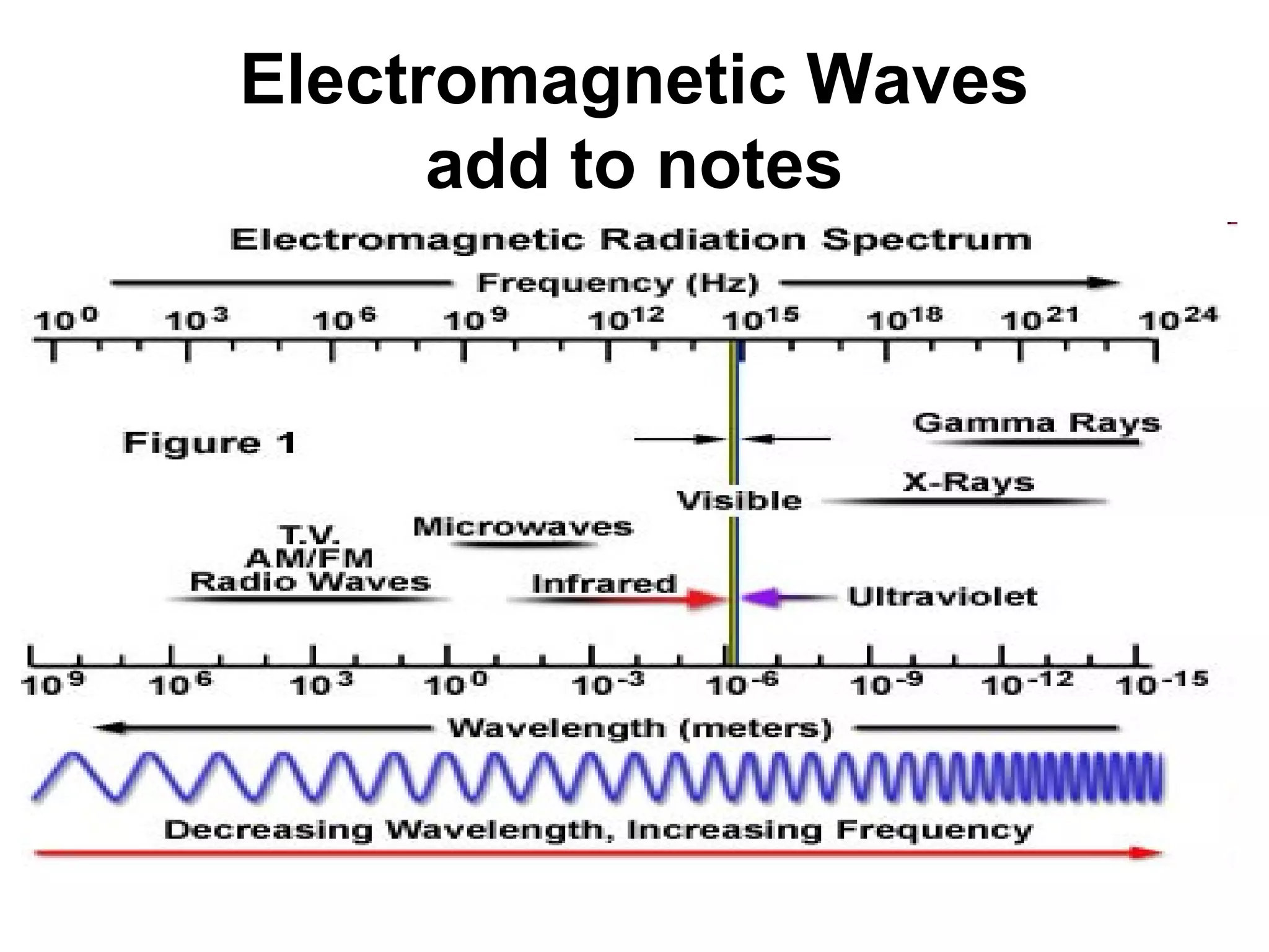Review
• Mechanical waves (sound, ocean waves,
  seismic) require a medium (air, water,
  ground) to travel through.
 