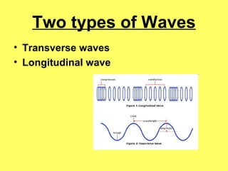 Two types of Waves
• Transverse waves
• Longitudinal wave
 