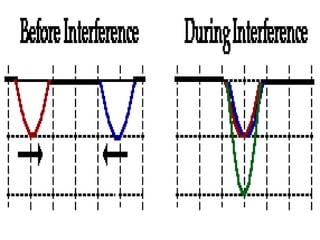 Destructive interference

• Destructive interference – waves
  combine to make a smaller wave
 