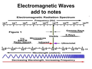 Review
• Mechanical waves (sound, ocean waves,
  seismic) require a medium (air, water,
  ground) to travel through.
 