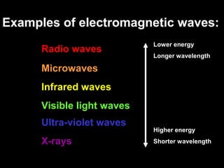 Electromagnetic Waves
 