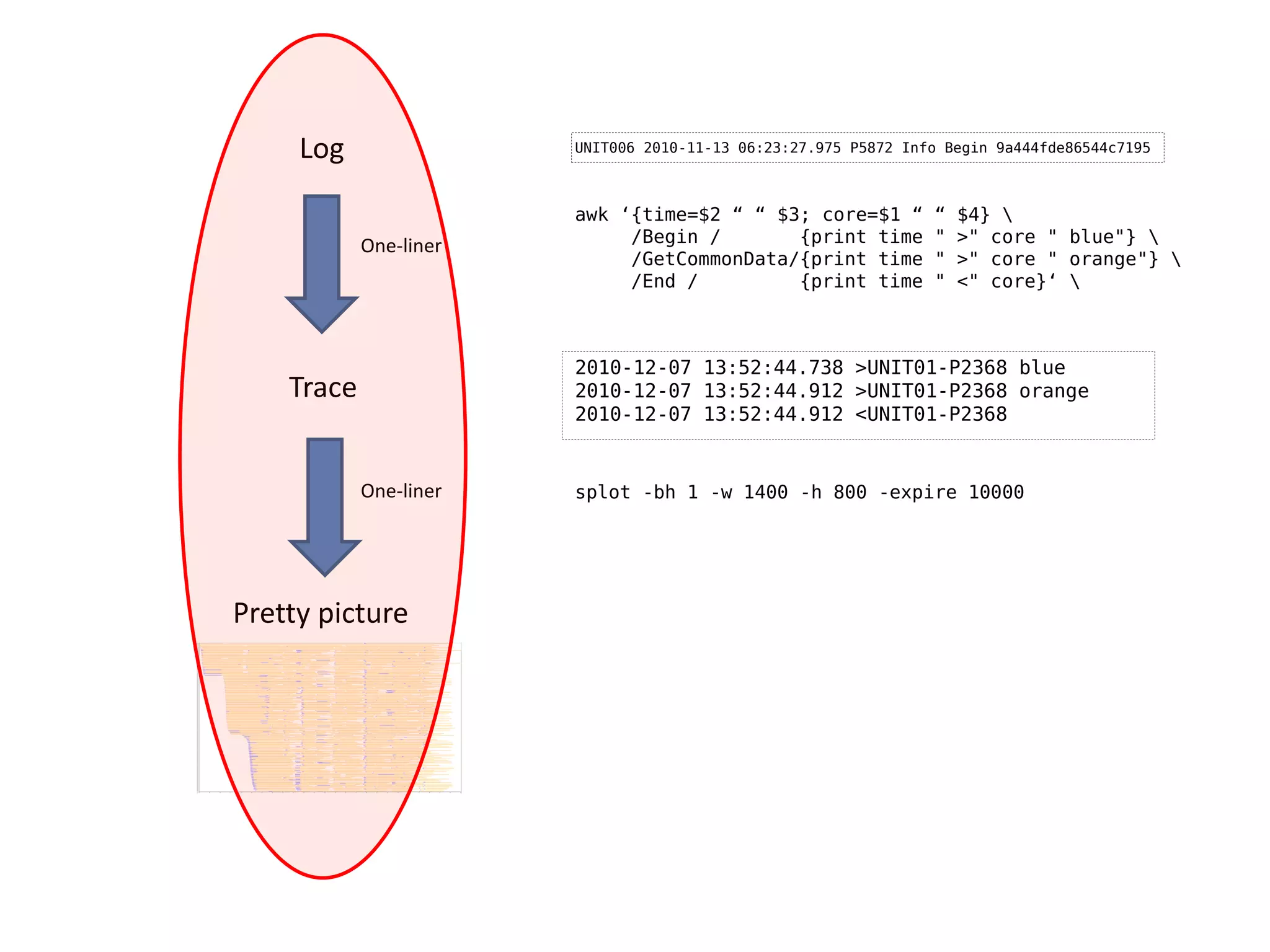 Log                UNIT006 2010-11-13 06:23:27.975 P5872 Info Begin 9a444fde86544c7195



                        awk ‘{time=$2 “ “ $3; core=$1 “          “   $4} 
            One-liner        /Begin /       {print time          "   >" core " blue"} 
                             /GetCommonData/{print time          "   >" core " orange"} 
                             /End /         {print time          "   <" core}‘ 



                        2010-12-07 13:52:44.738 >UNIT01-P2368 blue
    Trace               2010-12-07 13:52:44.912 >UNIT01-P2368 orange
                        2010-12-07 13:52:44.912 <UNIT01-P2368


            One-liner   splot -bh 1 -w 1400 -h 800 -expire 10000




Pretty picture
 