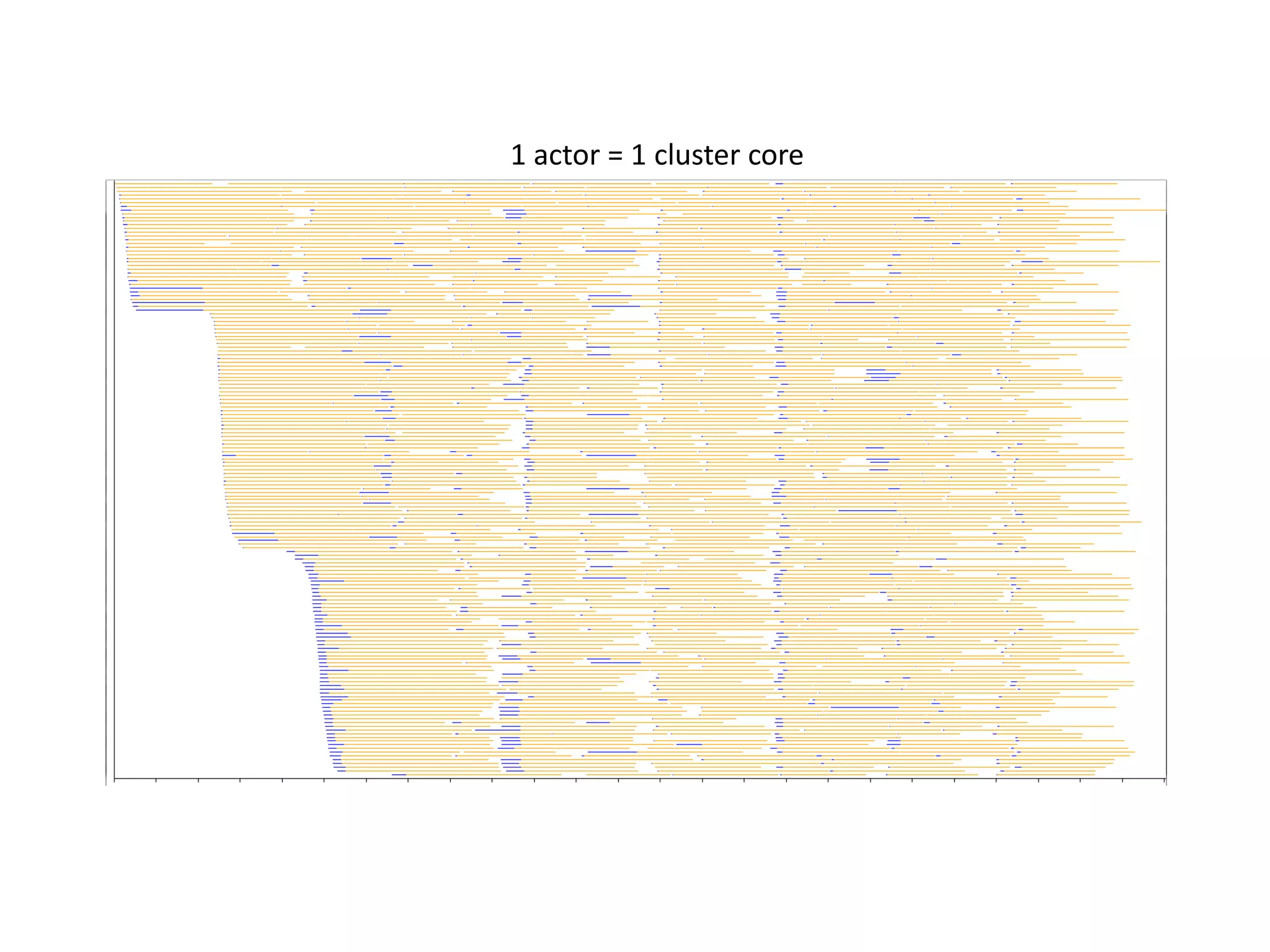 1 actor = 1 cluster core
 