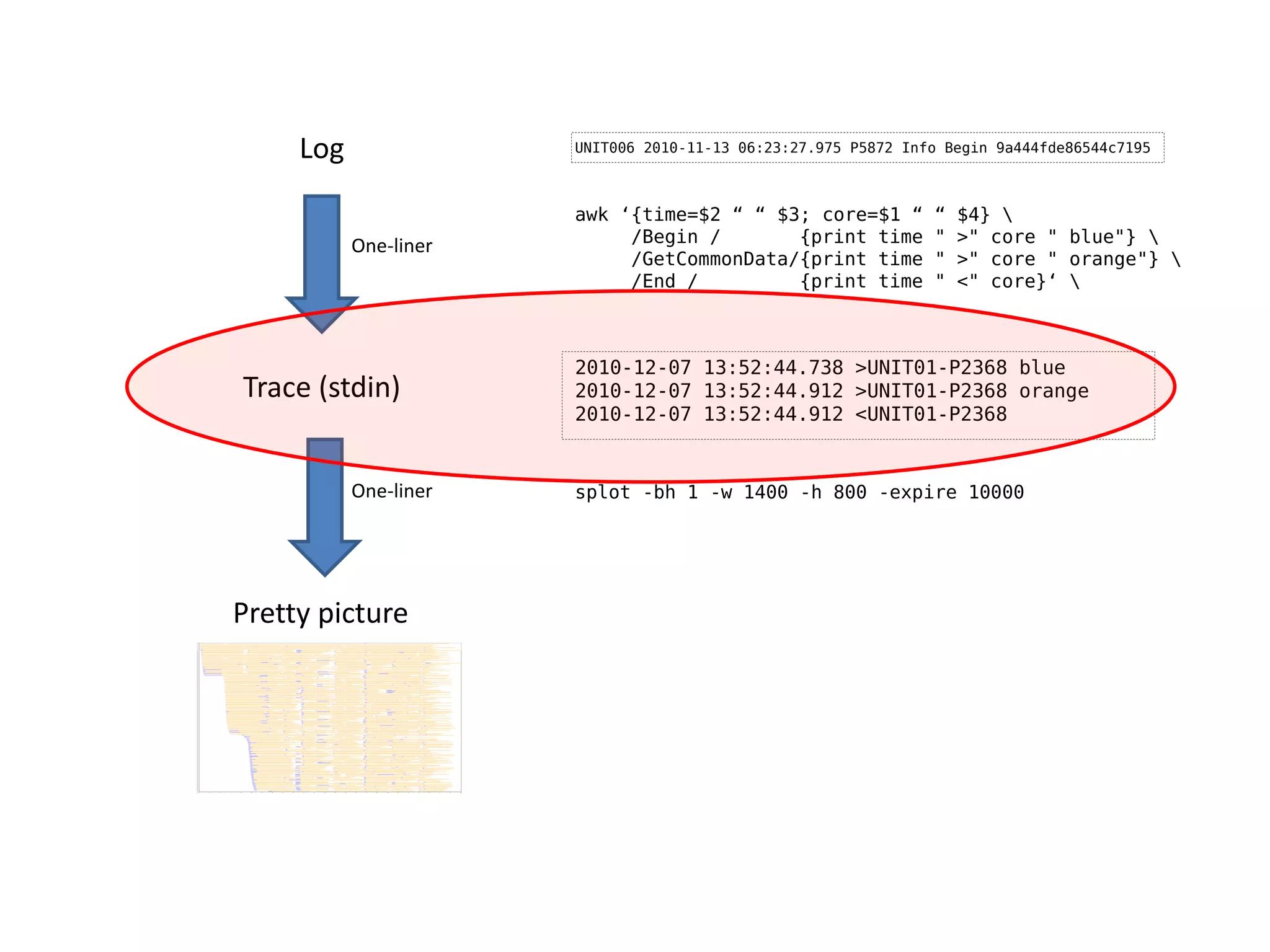 Log               UNIT006 2010-11-13 06:23:27.975 P5872 Info Begin 9a444fde86544c7195



                       awk ‘{time=$2 “ “ $3; core=$1 “          “   $4} 
           One-liner        /Begin /       {print time          "   >" core " blue"} 
                            /GetCommonData/{print time          "   >" core " orange"} 
                            /End /         {print time          "   <" core}‘ 



                       2010-12-07 13:52:44.738 >UNIT01-P2368 blue
Trace (stdin)          2010-12-07 13:52:44.912 >UNIT01-P2368 orange
                       2010-12-07 13:52:44.912 <UNIT01-P2368


           One-liner   splot -bh 1 -w 1400 -h 800 -expire 10000




Pretty picture
 