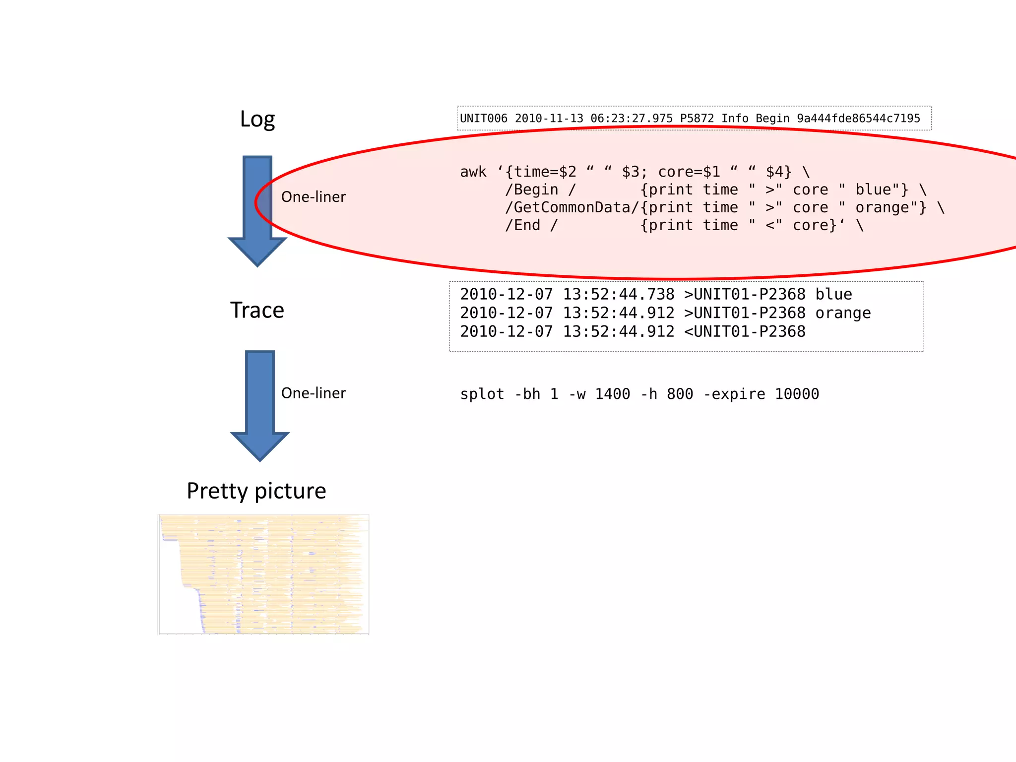 Log               UNIT006 2010-11-13 06:23:27.975 P5872 Info Begin 9a444fde86544c7195



                       awk ‘{time=$2 “ “ $3; core=$1 “          “   $4} 
           One-liner        /Begin /       {print time          "   >" core " blue"} 
                            /GetCommonData/{print time          "   >" core " orange"} 
                            /End /         {print time          "   <" core}‘ 



                       2010-12-07 13:52:44.738 >UNIT01-P2368 blue
    Trace              2010-12-07 13:52:44.912 >UNIT01-P2368 orange
                       2010-12-07 13:52:44.912 <UNIT01-P2368


           One-liner   splot -bh 1 -w 1400 -h 800 -expire 10000




Pretty picture
 