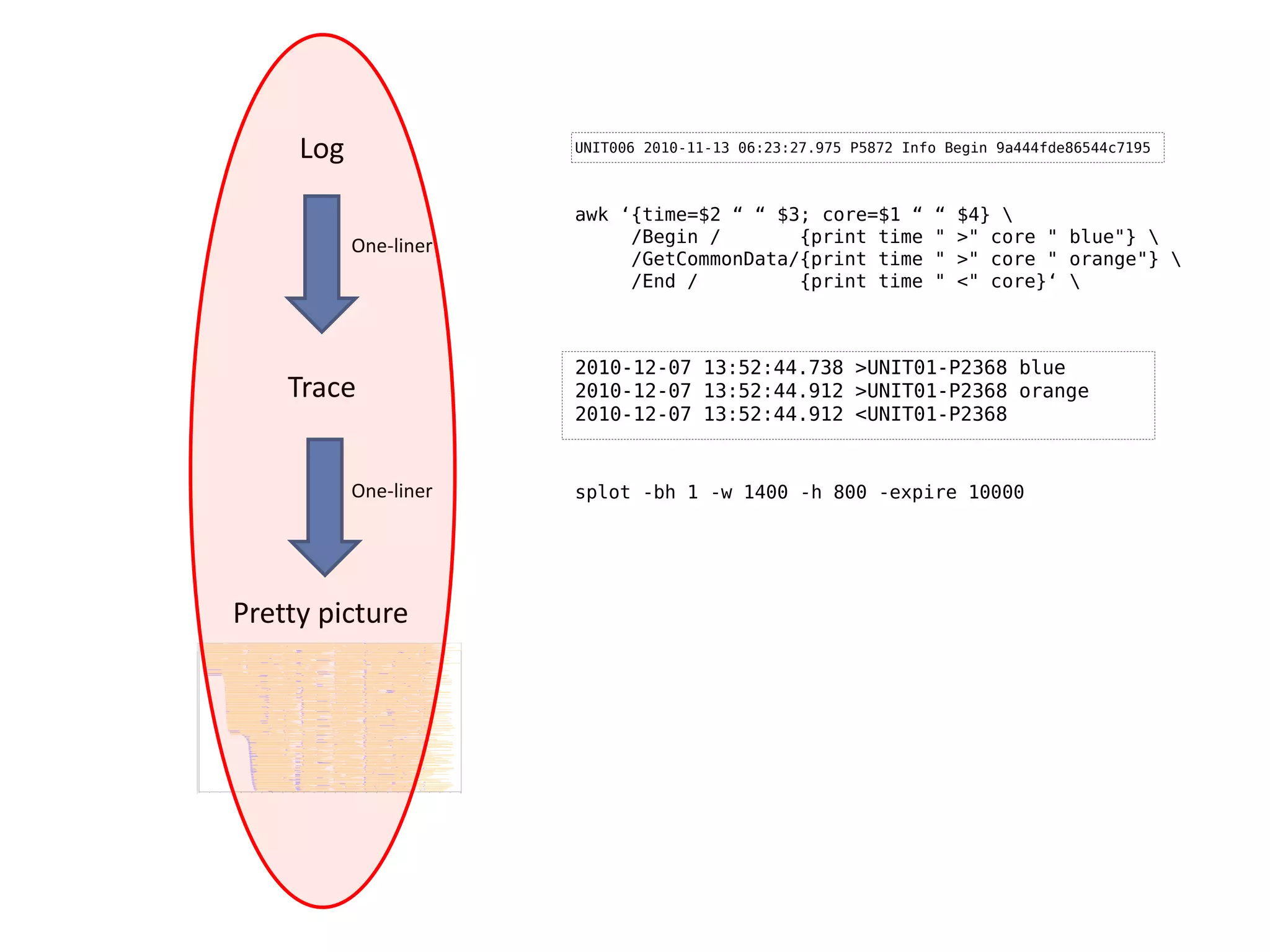 Log               UNIT006 2010-11-13 06:23:27.975 P5872 Info Begin 9a444fde86544c7195



                       awk ‘{time=$2 “ “ $3; core=$1 “          “   $4} 
           One-liner        /Begin /       {print time          "   >" core " blue"} 
                            /GetCommonData/{print time          "   >" core " orange"} 
                            /End /         {print time          "   <" core}‘ 



                       2010-12-07 13:52:44.738 >UNIT01-P2368 blue
    Trace              2010-12-07 13:52:44.912 >UNIT01-P2368 orange
                       2010-12-07 13:52:44.912 <UNIT01-P2368


           One-liner   splot -bh 1 -w 1400 -h 800 -expire 10000




Pretty picture
 