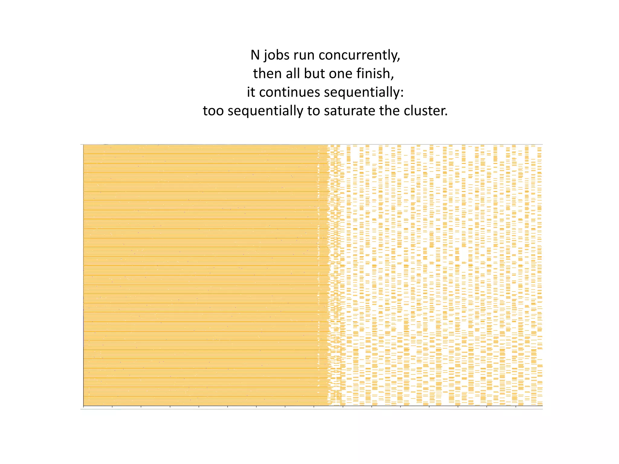 N jobs run concurrently,
         then all but one finish,
       it continues sequentially:
too sequentially to saturate the cluster.
 