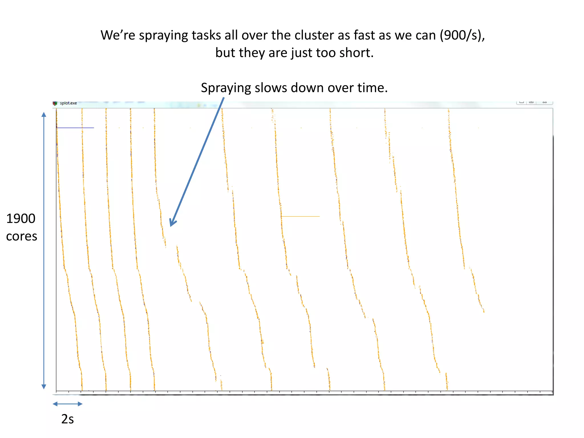 We’re spraying tasks all over the cluster as fast as we can (900/s),
                                but they are just too short.

                              Spraying slows down over time.




1900
cores




        2s
 