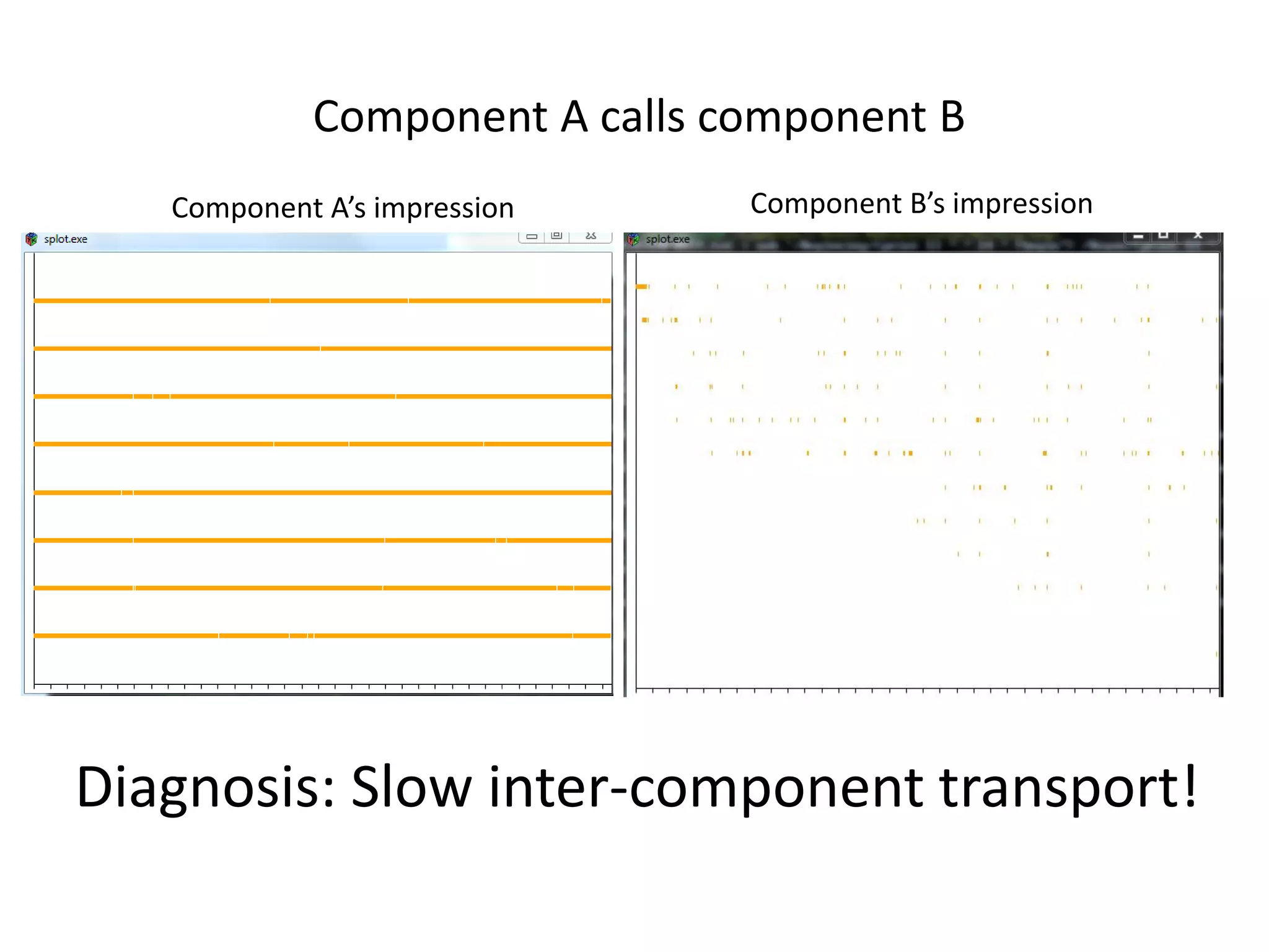 Component A calls component B
   Component A’s impression    Component B’s impression




Diagnosis: Slow inter-component transport!
 
