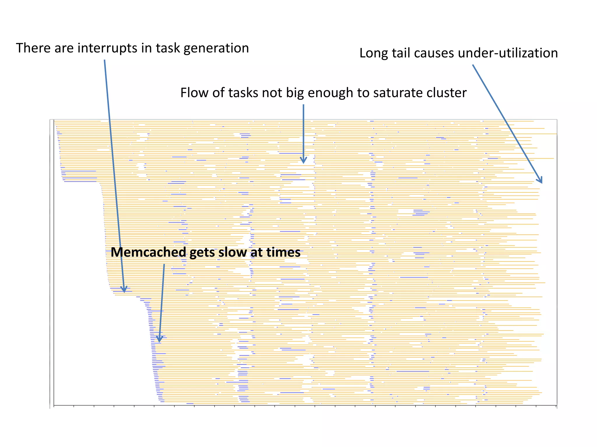 There are interrupts in task generation                 Long tail causes under-utilization

                           Flow of tasks not big enough to saturate cluster




               Memcached gets slow at times
 